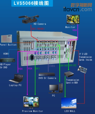 LVS5066超凡設計、業界獨創的大屏顯示最專業的高清切換臺