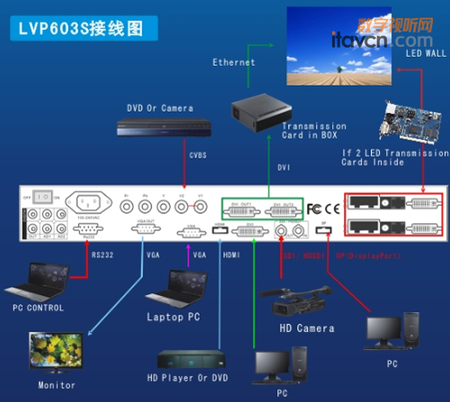     LVP603最新升級、新一代LED高清視頻處理器