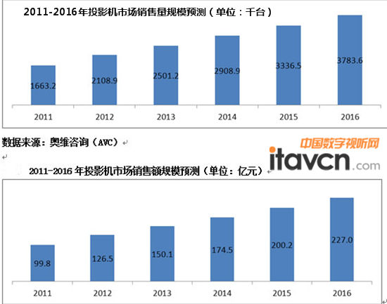 2011-2016ͶӰC(j)Ј(chng)NN~Ҏ(gu)ģA(y)y(c)