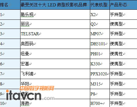 2012年第二季中國微型投影機市場品牌關注TOP10 