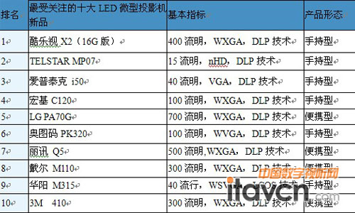 中國大陸市場新品關注度TOP10
