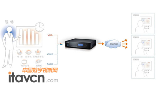 錄播系統流程圖，將課堂現場通過網絡高清直播