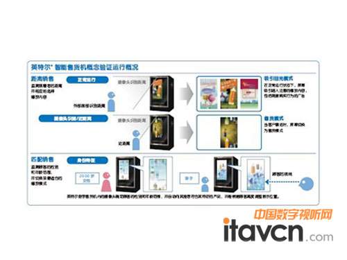 英特爾智能售貨機的應用