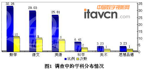 調(diào)查中的學(xué)科分布情況