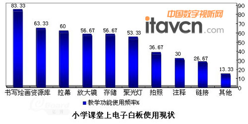 小學(xué)課堂上電子白板使用現(xiàn)狀