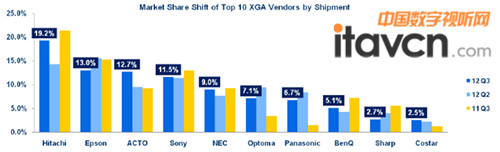 2012ňDXGAC(j)12.7%Ј(chng)~