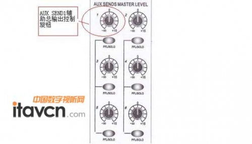 輔助總輸出AUX SEND1旋鈕