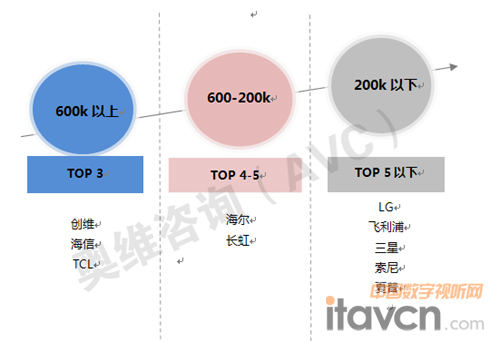 圖 2  2014年商用電視市場品牌陣營