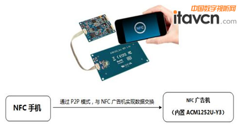 龍杰（ACS）NFC模塊用于廣告機 進軍輕應用市場