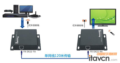HDMI延長器安裝實例