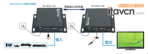 HDMI延長器安裝實例