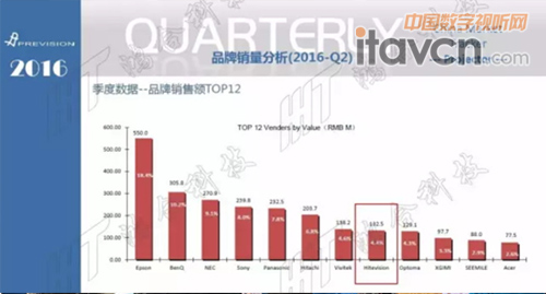 教育信息化進入快車道，鴻合領跑激光投影市場成“新常態”