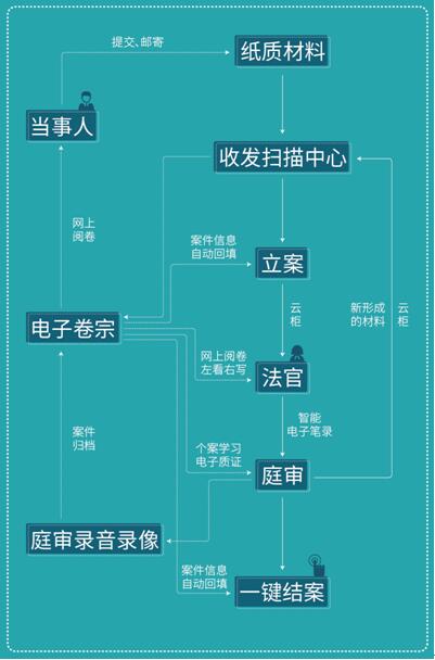 “智慧審判”蘇州模式構(gòu)成