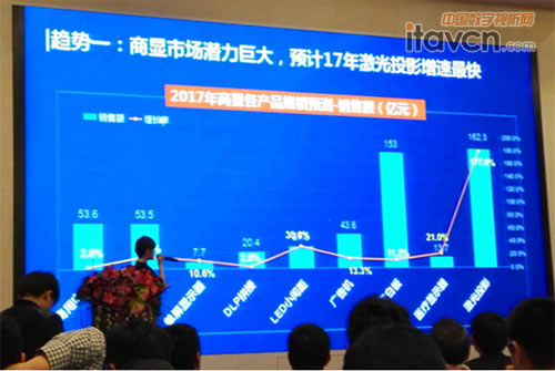 圖1  奧維云網預測2017年激光投影市場規模將達到162.3億元。